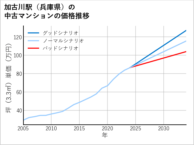 加古川駅（兵庫県）の中古マンション価格推移