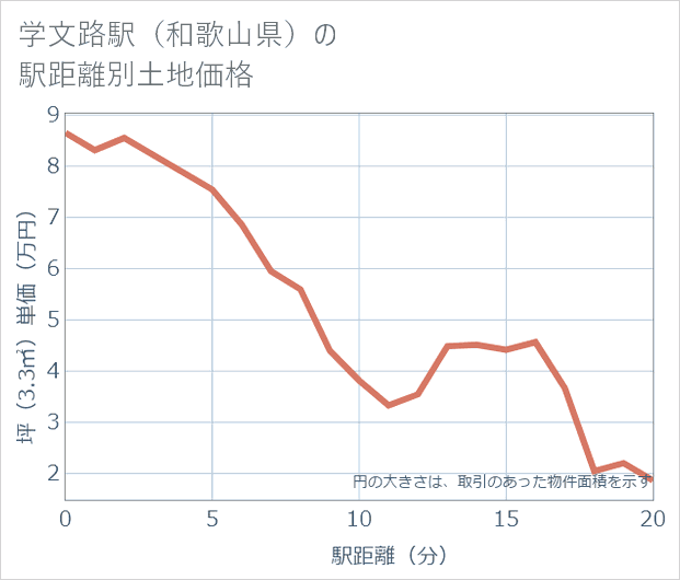 学文路駅（和歌山県）の徒歩距離別の土地坪単価