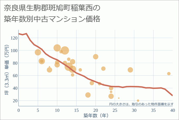 奈良県生駒郡斑鳩町稲葉西の築年数別の中古マンション坪単価