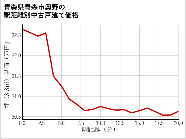 青森県青森市奥野の徒歩距離別の中古戸建て坪単価