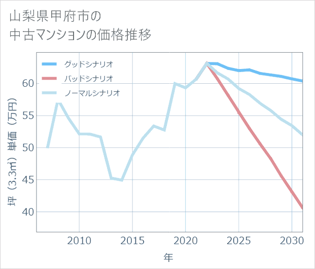 山梨県甲府市の中古マンション価格推移