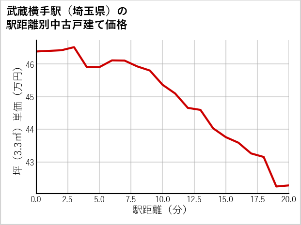 武蔵横手駅（埼玉県）の徒歩距離別の中古戸建て坪単価