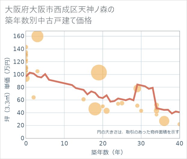 大阪府大阪市西成区天神ノ森の築年数別の中古戸建て坪単価