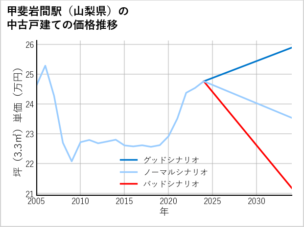 甲斐岩間駅（山梨県）の中古戸建て価格推移