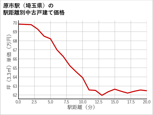 原市駅（埼玉県）の徒歩距離別の中古戸建て坪単価