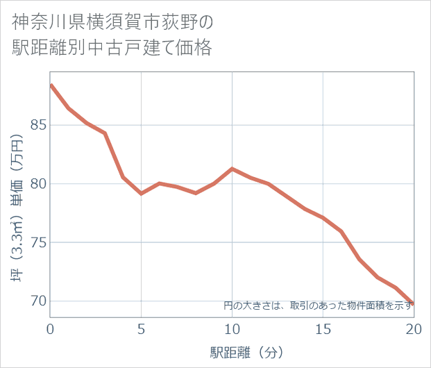 神奈川県横須賀市荻野の徒歩距離別の中古戸建て坪単価
