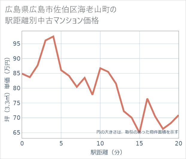 広島県広島市佐伯区海老山町の徒歩距離別の中古マンション坪単価