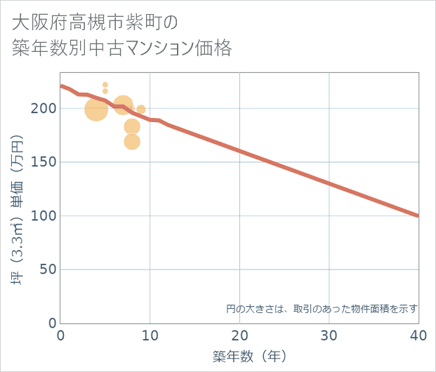 大阪府高槻市紫町の築年数別の中古マンション坪単価