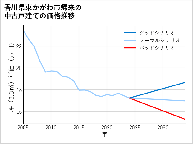 香川県東かがわ市帰来の中古戸建て価格推移