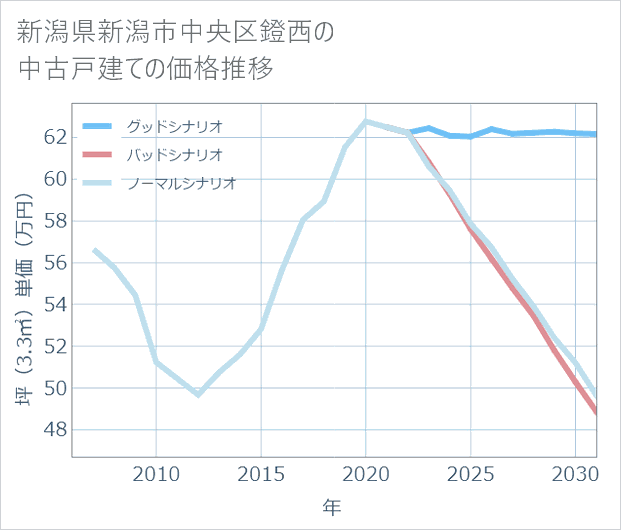 新潟県新潟市中央区鐙西の中古戸建て価格推移
