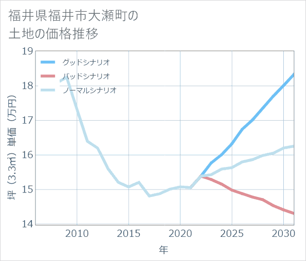 福井県福井市大瀬町の土地価格推移