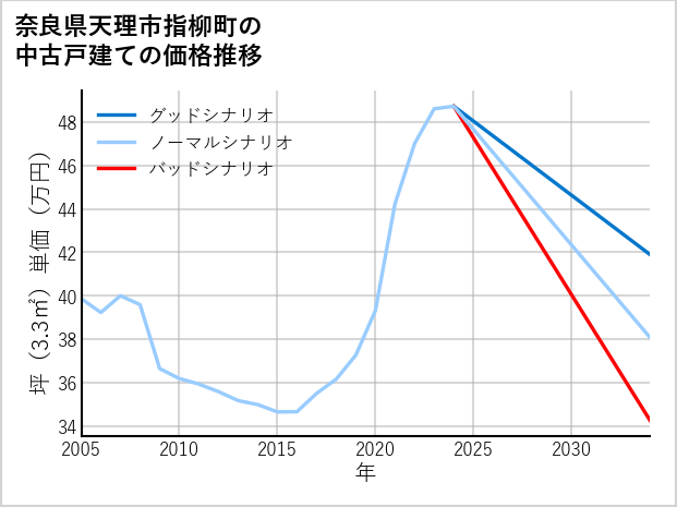 奈良県天理市指柳町の中古戸建て価格推移