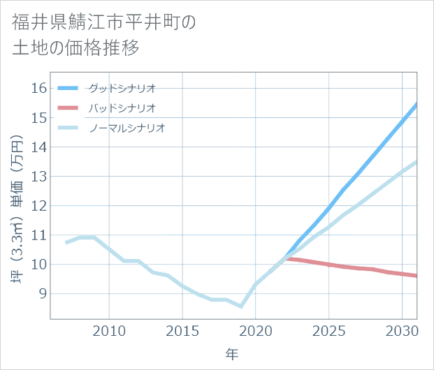 福井県鯖江市平井町の土地価格推移