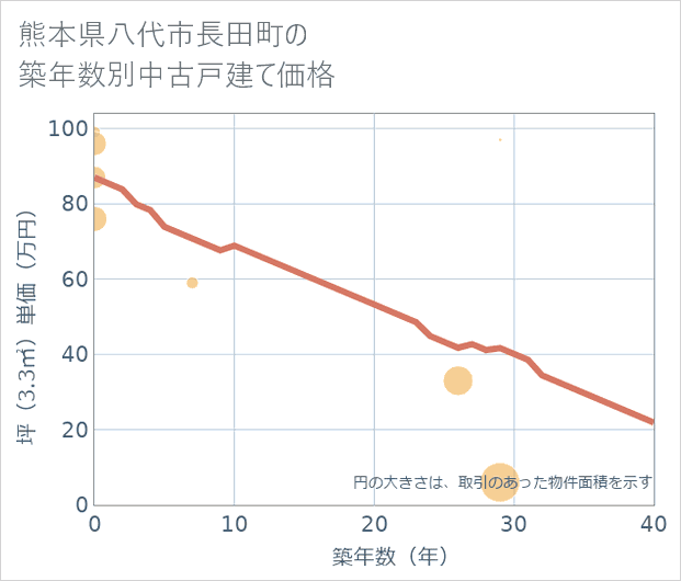 熊本県八代市長田町の築年数別の中古戸建て坪単価