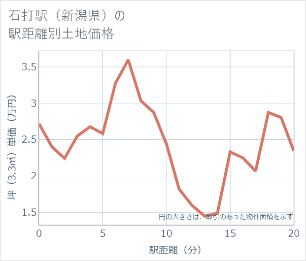 石打駅(新潟県)の徒歩距離別の土地坪単価