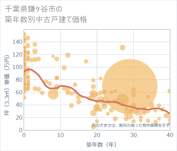 千葉県鎌ケ谷市の築年数別の中古戸建て坪単価