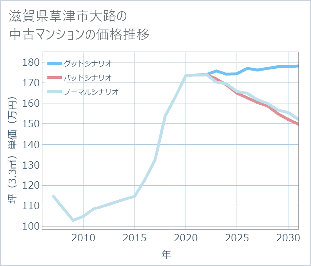 滋賀県草津市大路の中古マンション価格推移