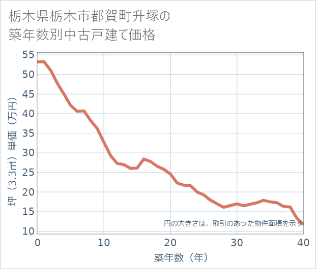 栃木県栃木市都賀町升塚の築年数別の中古戸建て坪単価