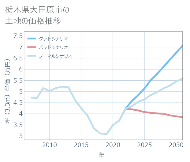 栃木県大田原市の土地価格推移