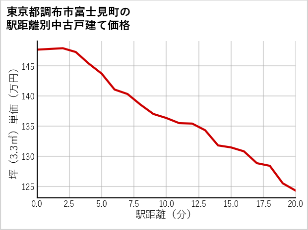 東京都調布市富士見町の徒歩距離別の中古戸建て坪単価