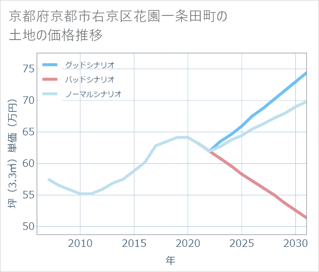 京都府京都市右京区花園一条田町の土地価格推移