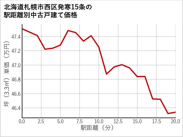 北海道札幌市西区発寒15条の徒歩距離別の中古戸建て坪単価