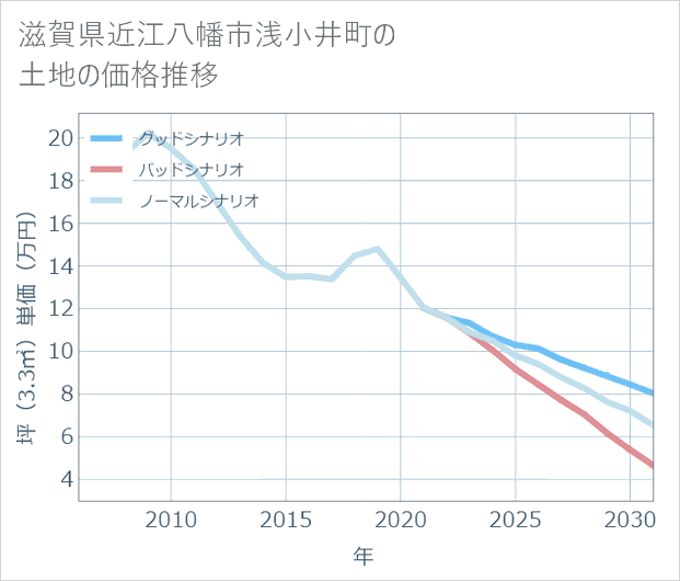 滋賀県近江八幡市浅小井町の土地価格推移