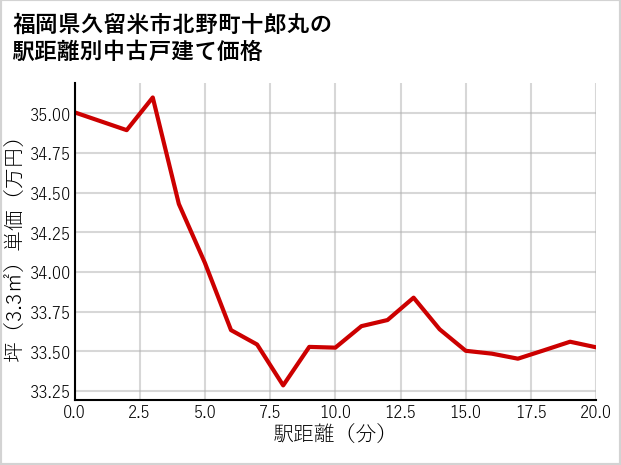 福岡県久留米市北野町十郎丸の徒歩距離別の中古戸建て坪単価