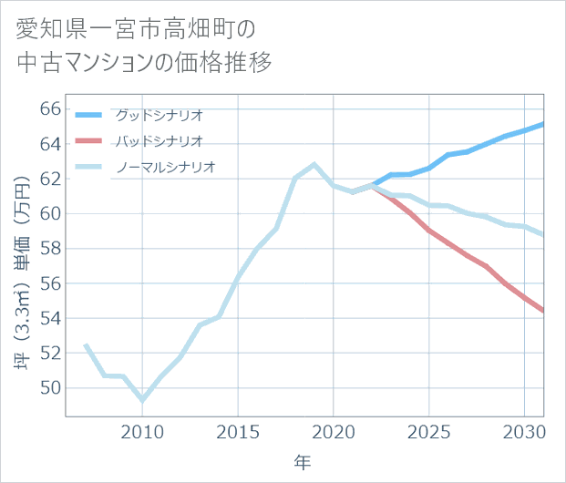 愛知県一宮市高畑町の中古マンション価格推移