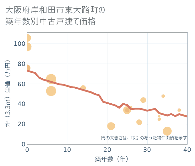 大阪府岸和田市東大路町の築年数別の中古戸建て坪単価