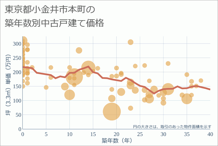 東京都小金井市本町の築年数別の中古戸建て坪単価