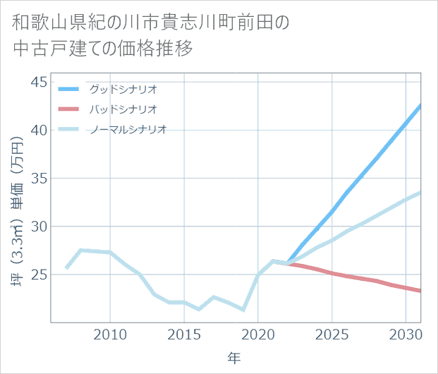 和歌山県紀の川市貴志川町前田の中古戸建て価格推移