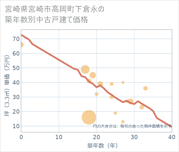 宮崎県宮崎市高岡町下倉永の築年数別の中古戸建て坪単価