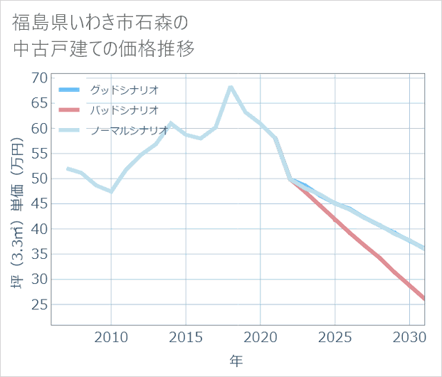 福島県いわき市石森の中古戸建て価格推移
