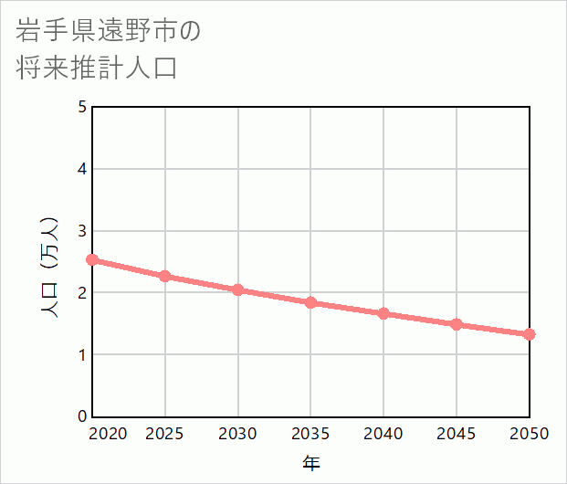 遠野市の将来推計人口