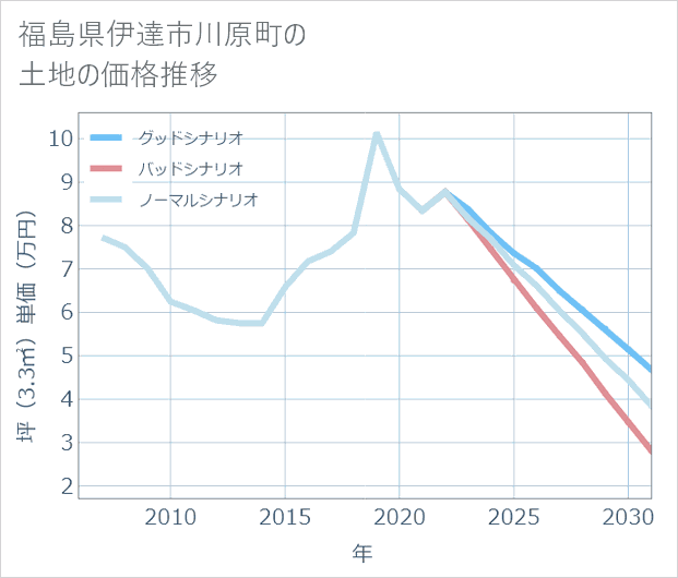 福島県伊達市川原町の土地価格推移