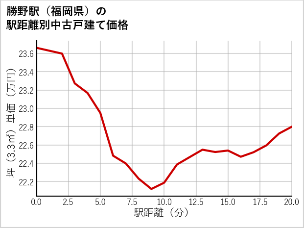 勝野駅（福岡県）の徒歩距離別の中古戸建て坪単価