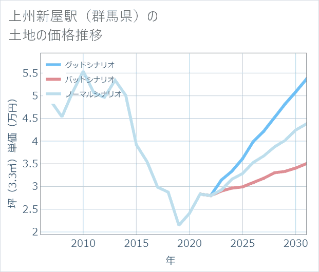 上州新屋駅(群馬県)の土地価格推移