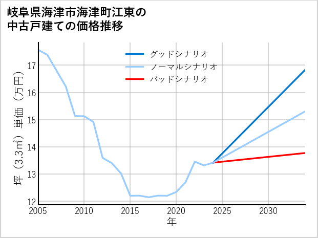 岐阜県海津市海津町江東の中古戸建て価格推移