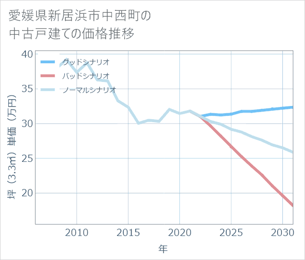 愛媛県新居浜市中西町の中古戸建て価格推移