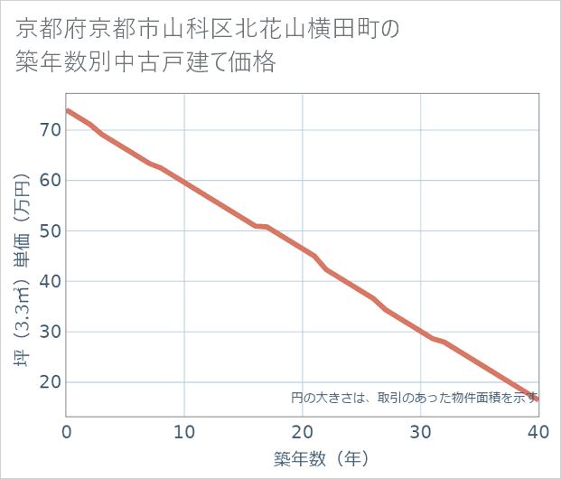 京都府京都市山科区北花山横田町の築年数別の中古戸建て坪単価