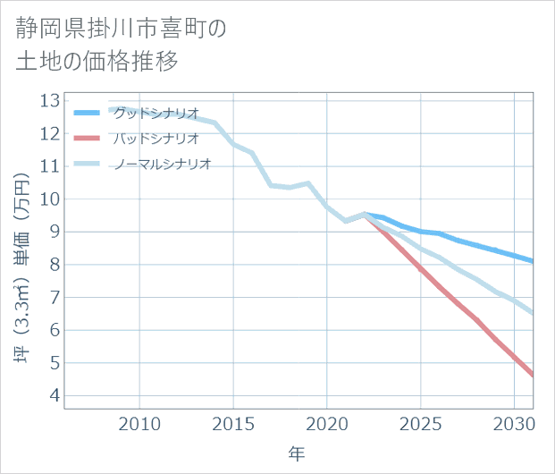 静岡県掛川市喜町の土地価格推移