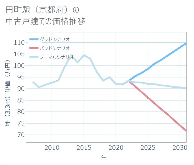 円町駅(京都府)の中古戸建て価格推移