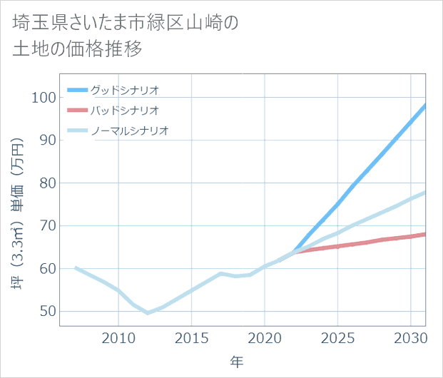 埼玉県さいたま市緑区山崎の土地価格推移