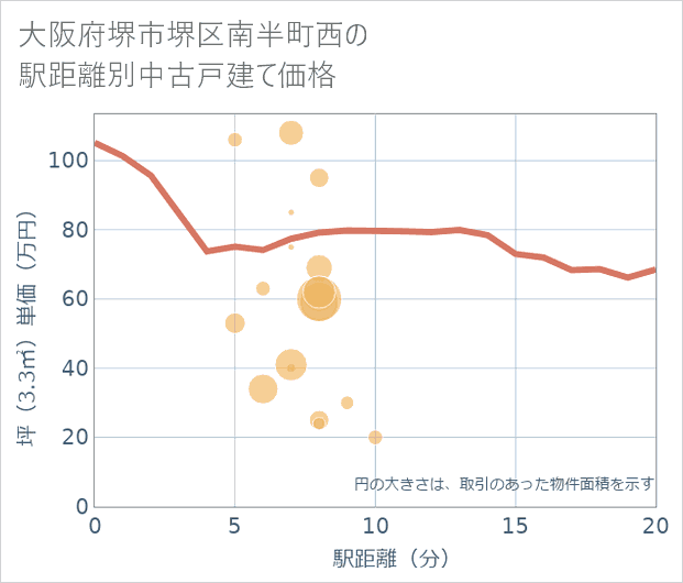 大阪府堺市堺区南半町西の徒歩距離別の中古戸建て坪単価