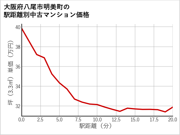 大阪府八尾市明美町の徒歩距離別の中古マンション坪単価
