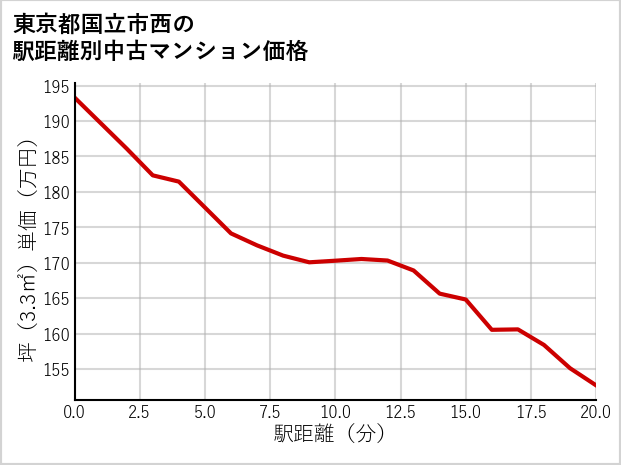 東京都国立市西の徒歩距離別の中古マンション坪単価