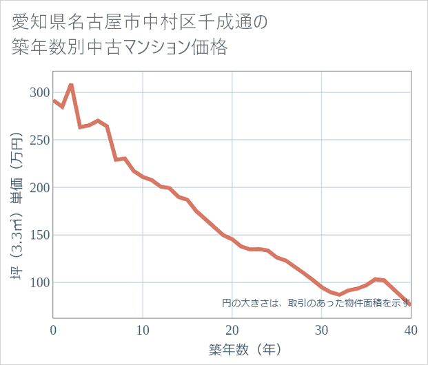 愛知県名古屋市中村区千成通の築年数別の中古マンション坪単価