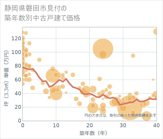 静岡県磐田市見付の築年数別の中古戸建て坪単価