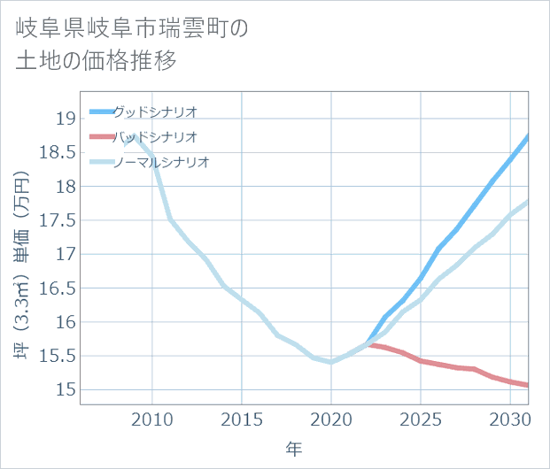 岐阜県岐阜市瑞雲町の土地価格推移